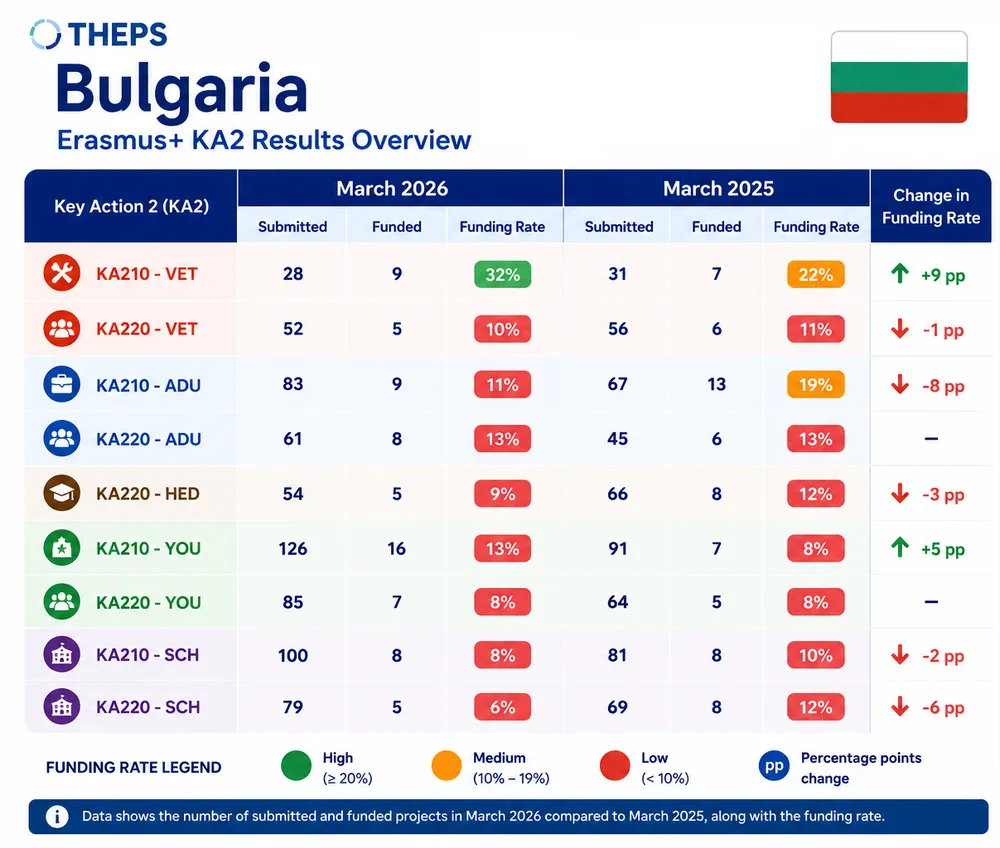 THEPS overview card for Bulgaria’s Erasmus+ KA2 results: submitted and funded projects with funding rates for March 2026 and March 2025, and the change in percentage points for each Key Action.