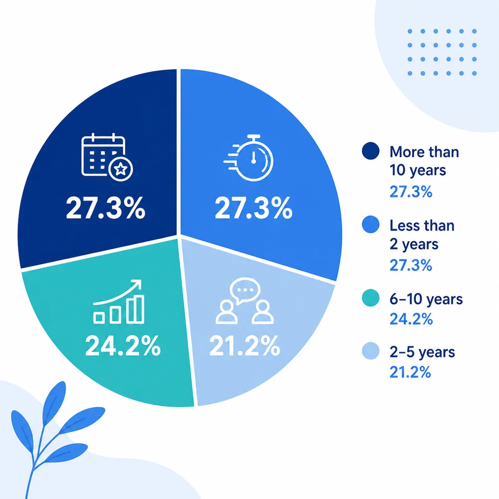 Pie chart of how long respondents have worked on EU projects: more than 10 years 27.3%, less than 2 years 27.3%, 6–10 years 24.2%, 2–5 years 21.2%.