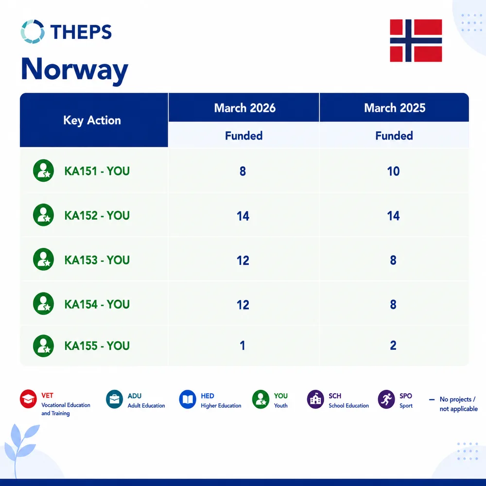 THEPS data card for Norway: number of youth projects funded by Key Action, March 2026 compared with March 2025.