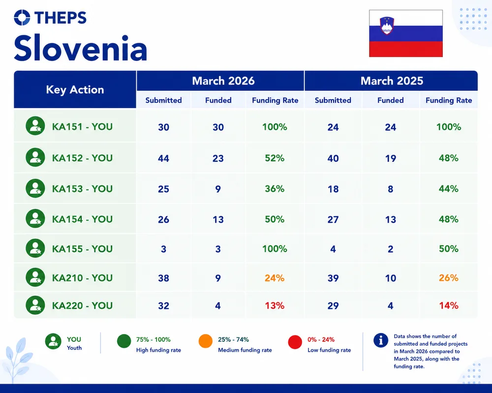 THEPS data card for Slovenia: youth projects submitted, funded and funding rate by Key Action, March 2026 compared with March 2025.