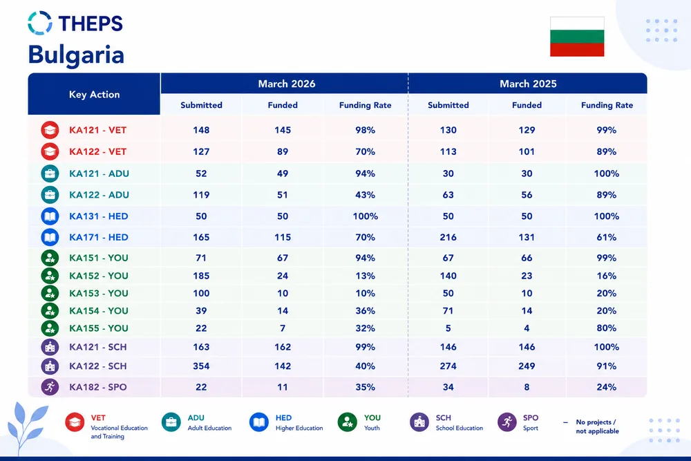 THEPS data card for Bulgaria: projects submitted, projects funded and funding rate by Key Action, March 2026 compared with March 2025.