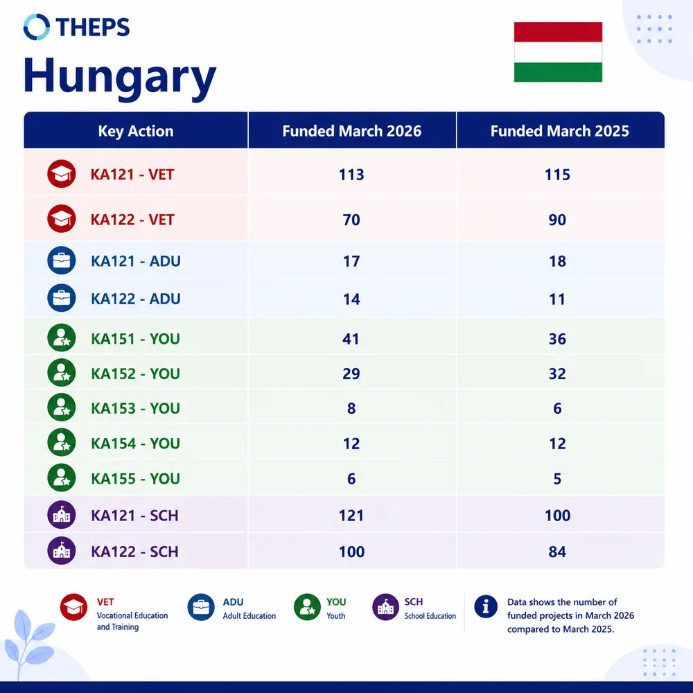 THEPS data card for Hungary: number of projects funded by Key Action, March 2026 compared with March 2025.