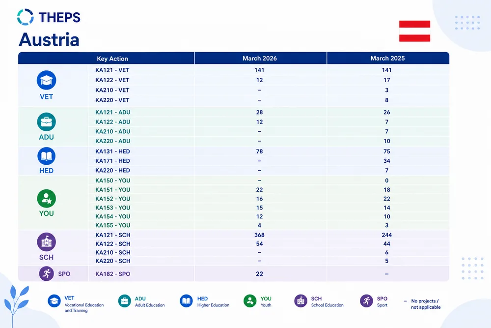THEPS data card for Austria: number of Erasmus+ projects funded by Key Action across VET, adult education, higher education, youth, school education and sport, March 2026 compared with March 2025.