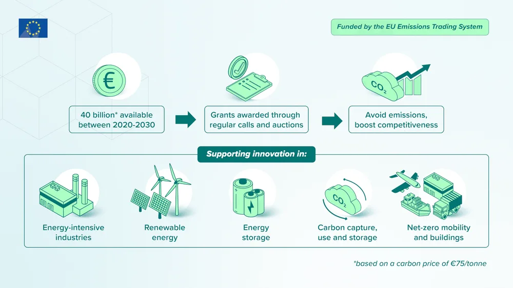 EU Innovation Fund infographic: €40 billion available between 2020 and 2030, awarded through regular calls and auctions, supporting energy-intensive industries, renewables, energy storage, carbon capture and net-zero mobility.