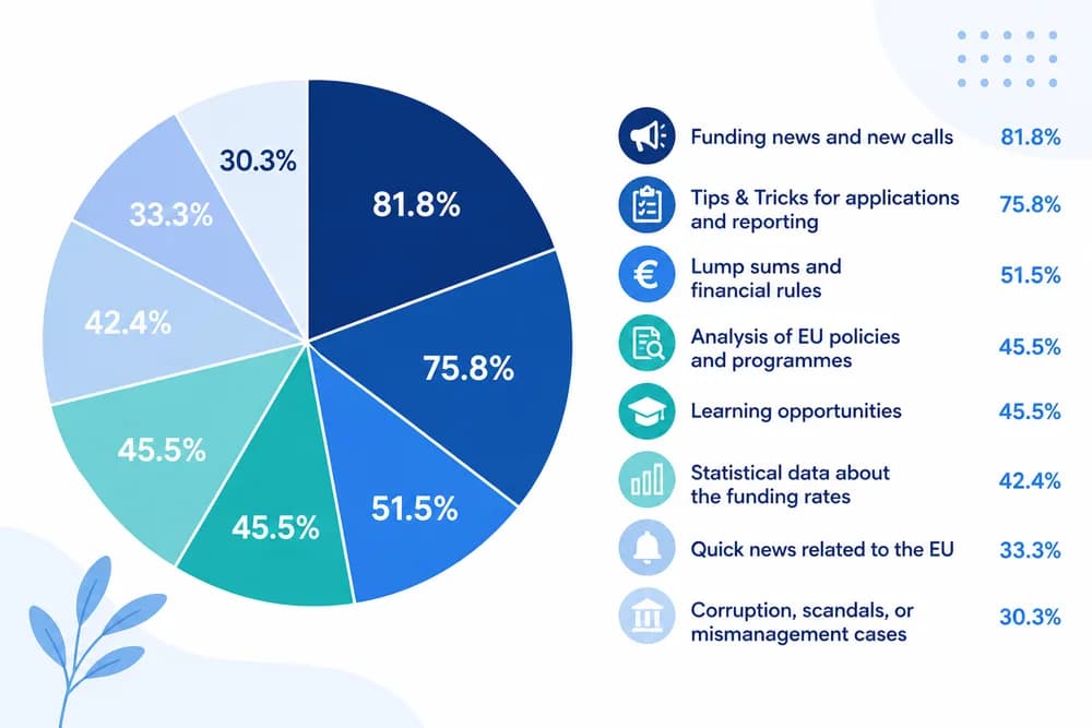 Pie chart of the newsletter content readers value: funding news and new calls 81.8%, tips and tricks 75.8%, lump sums and financial rules 51.5%, analysis of EU policies 45.5%, learning opportunities 45.5%, statistical data 42.4%, quick EU news 33.3%, corruption and mismanagement cases 30.3%.