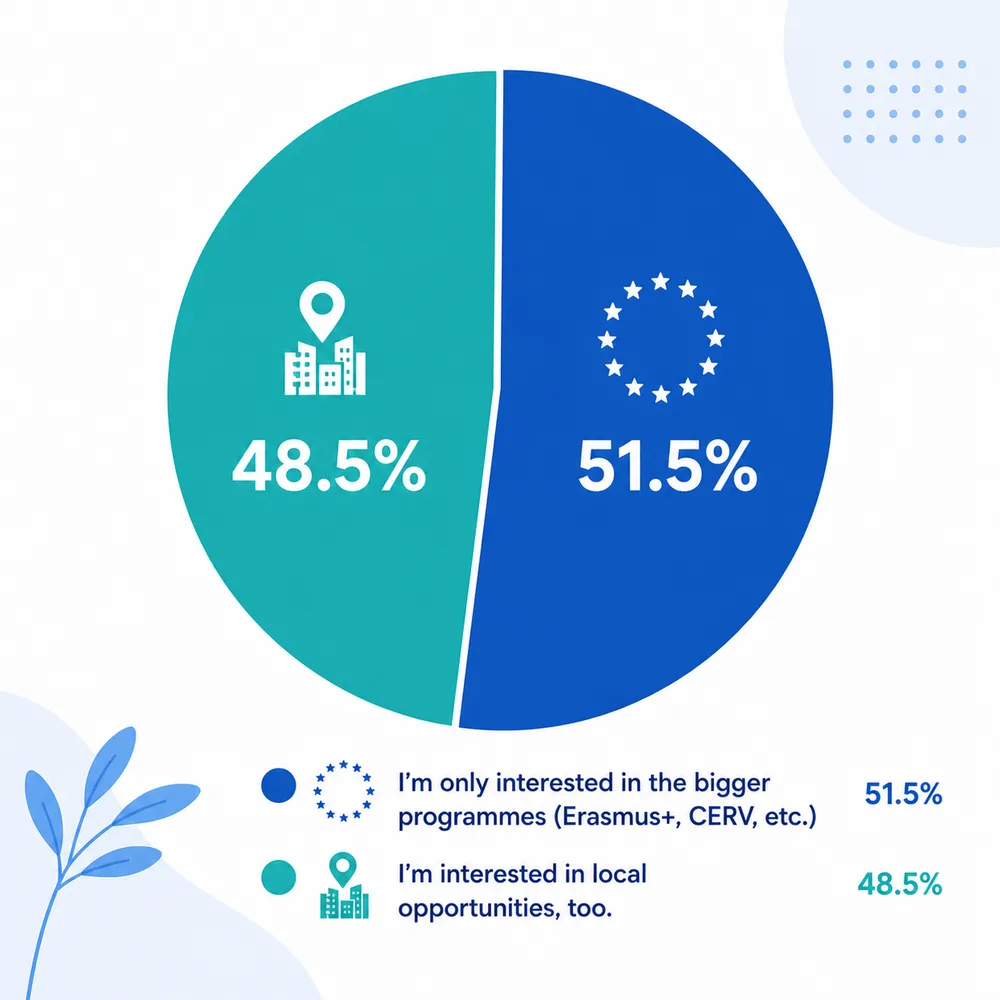 Pie chart splitting readers between those interested only in the bigger programmes such as Erasmus+ and CERV (51.5%) and those also interested in local opportunities (48.5%).