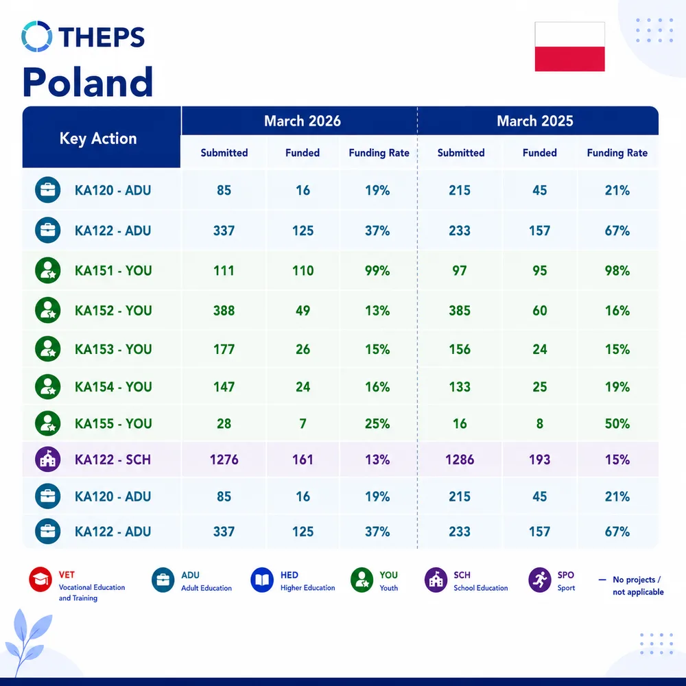 THEPS data card for Poland: projects submitted, projects funded and funding rate by Key Action, March 2026 compared with March 2025.