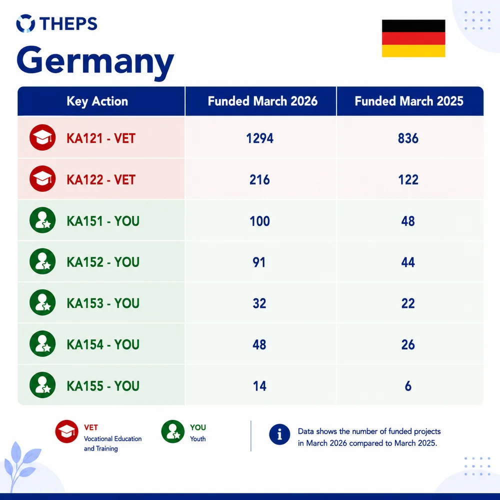 THEPS data card for Germany: number of projects funded in VET and youth Key Actions, March 2026 compared with March 2025.