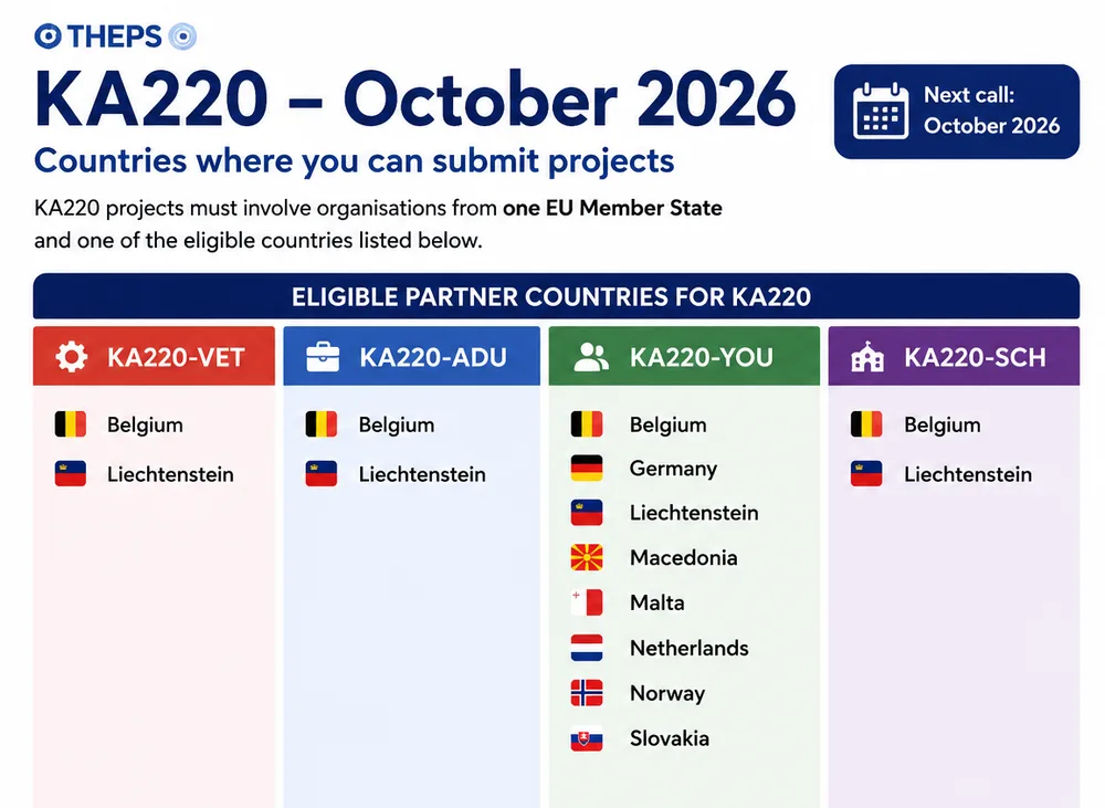 THEPS card listing the partner countries eligible for KA220 projects in the October 2026 call, by field: VET, adult education and school education (Belgium, Liechtenstein) and youth (Belgium, Germany, Liechtenstein, Macedonia, Malta, Netherlands, Norway, Slovakia).