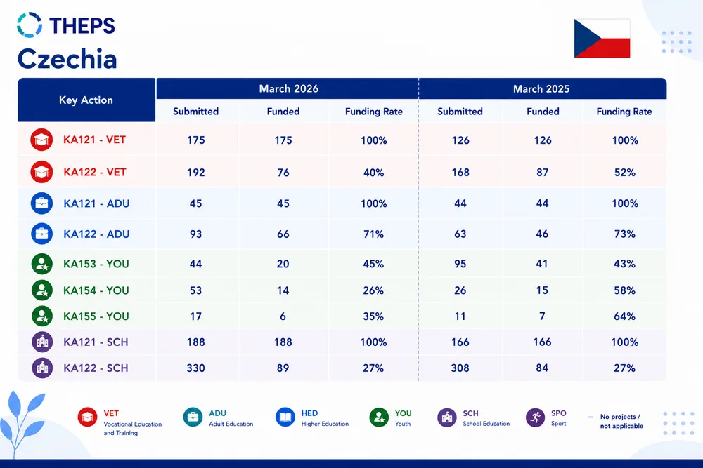 THEPS data card for Czechia: projects submitted, projects funded and funding rate by Key Action, March 2026 compared with March 2025.