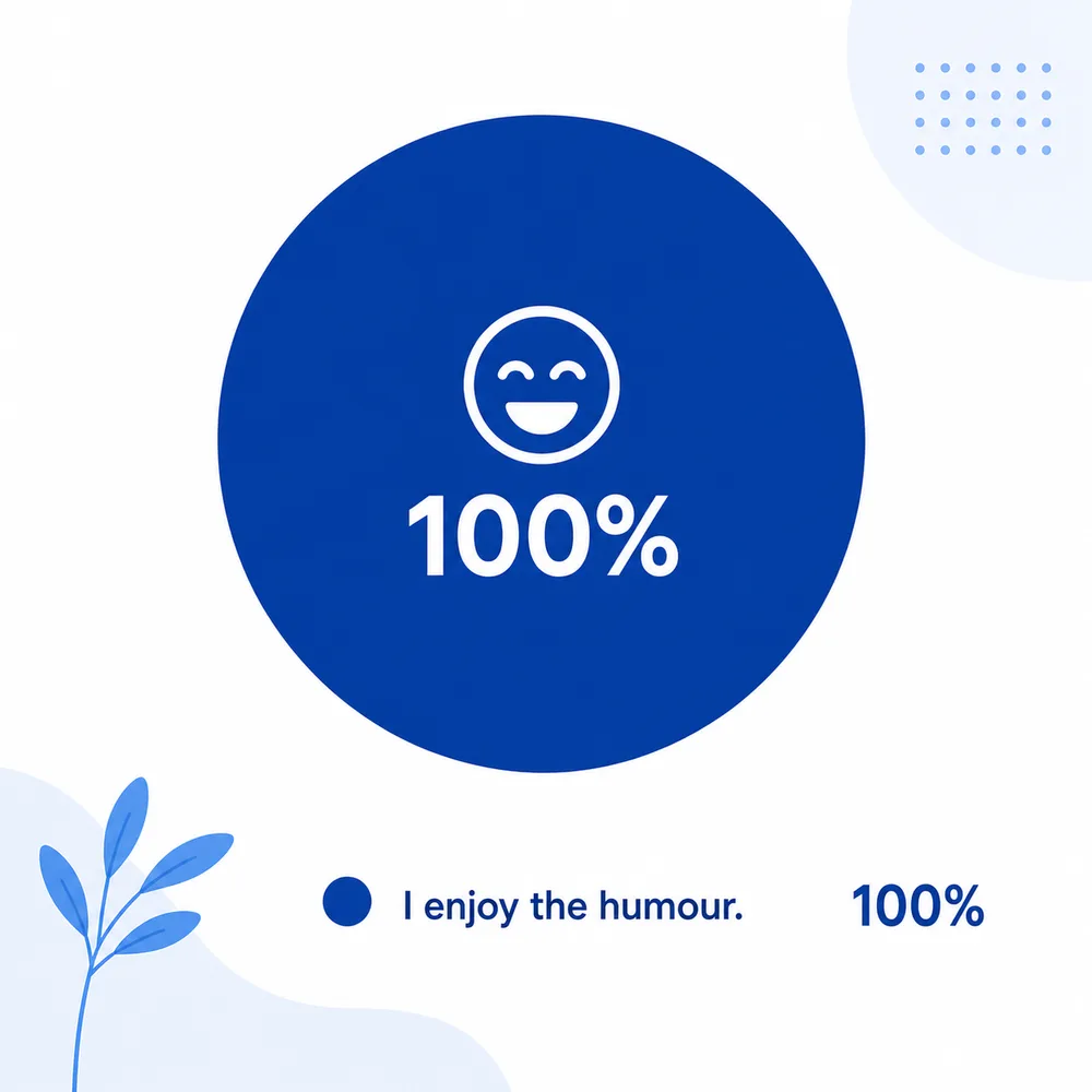 Survey result graphic: 100% of respondents answered “I enjoy the humour”.
